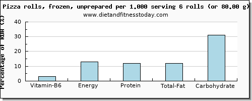 vitamin b6 and nutritional content in pizza